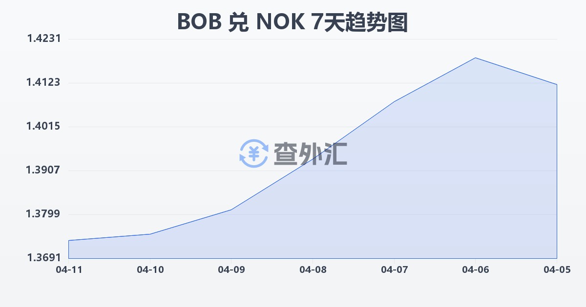 玻利维亚诺兑挪威克朗(BOB/NOK)近7天汇率走势图