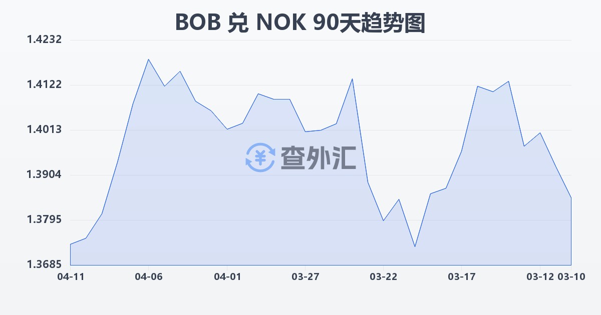 玻利维亚诺兑挪威克朗(BOB/NOK)近90天汇率走势图