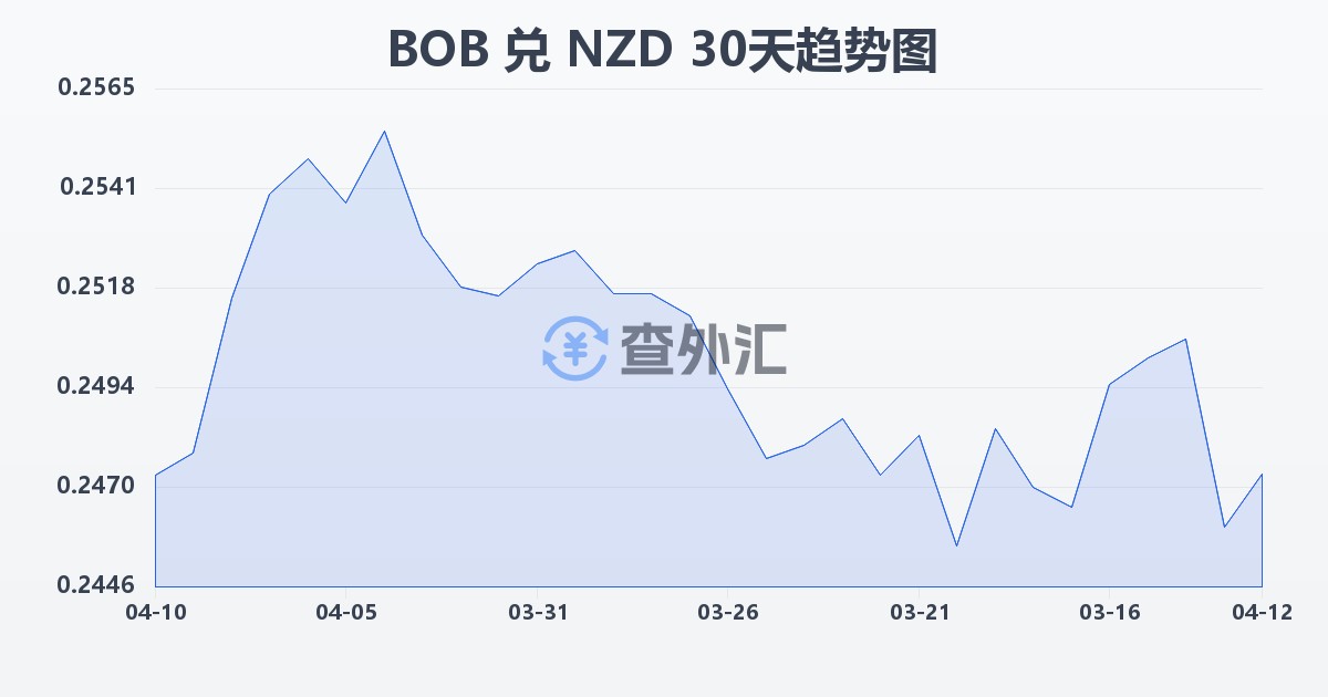 玻利维亚诺兑新西兰元(BOB/NZD)近30天汇率走势图