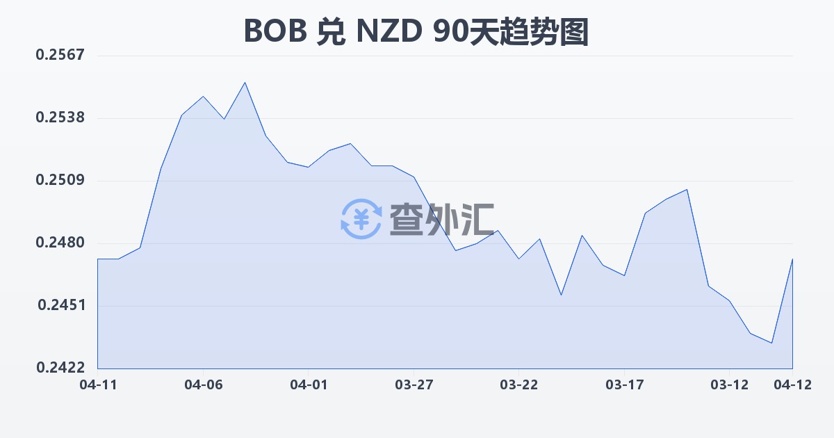 玻利维亚诺兑新西兰元(BOB/NZD)近90天汇率走势图