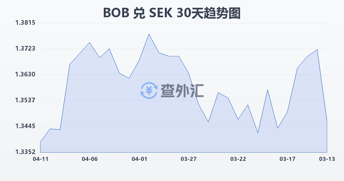 玻利维亚诺兑瑞典克朗(BOB/SEK)近30天汇率走势图