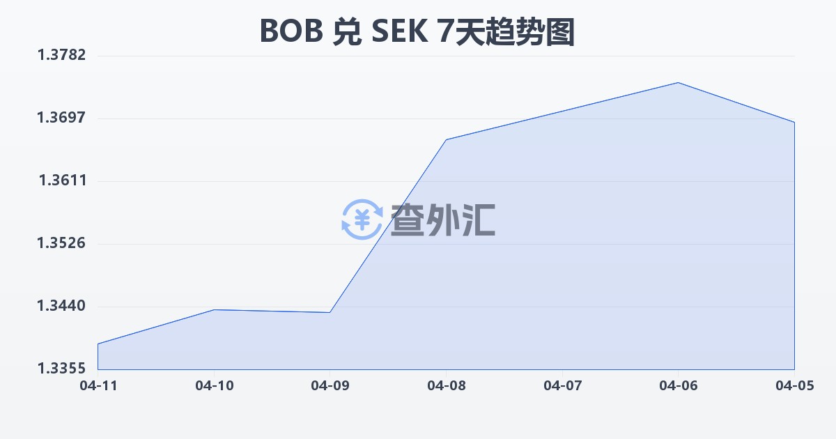 玻利维亚诺兑瑞典克朗(BOB/SEK)近7天汇率走势图