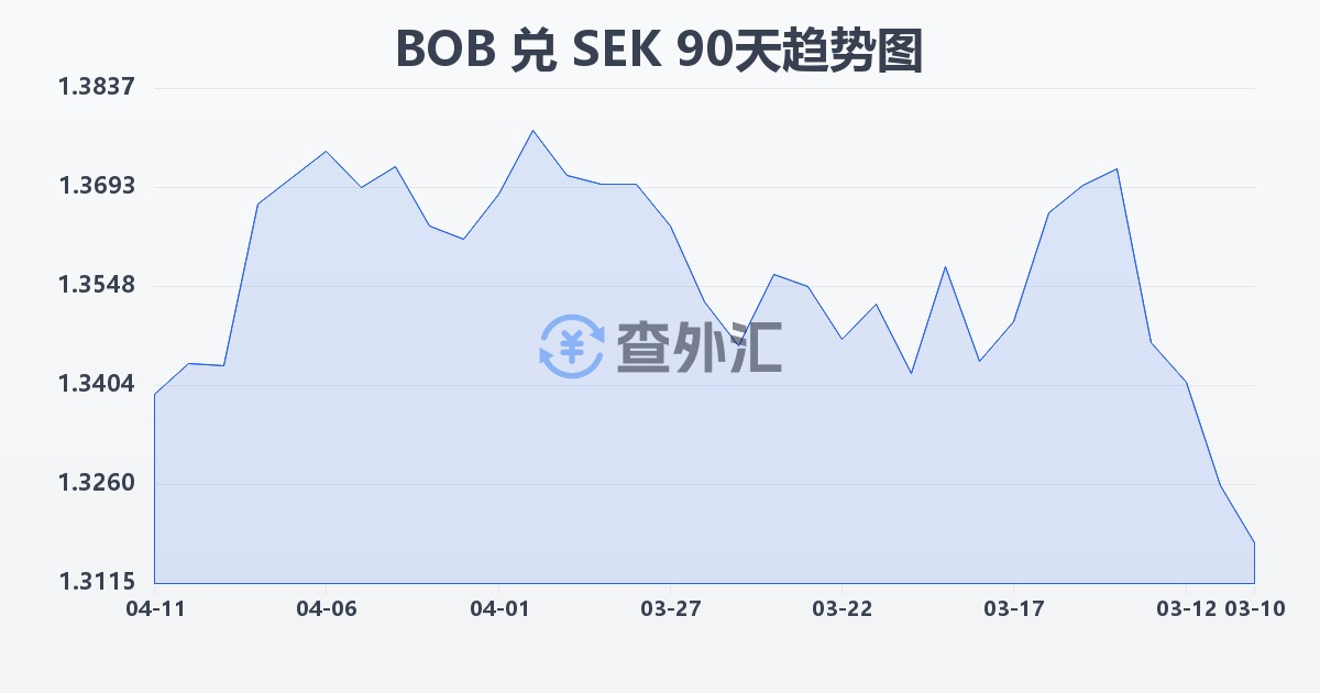 玻利维亚诺兑瑞典克朗(BOB/SEK)近90天汇率走势图
