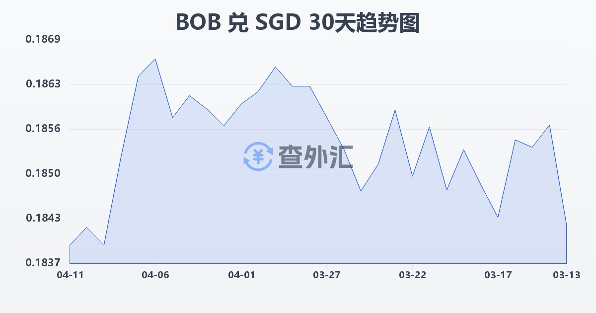 玻利维亚诺兑新加坡元(BOB/SGD)近30天汇率走势图