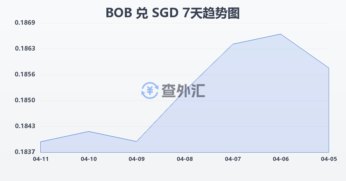 玻利维亚诺兑新加坡元(BOB/SGD)近7天汇率走势图
