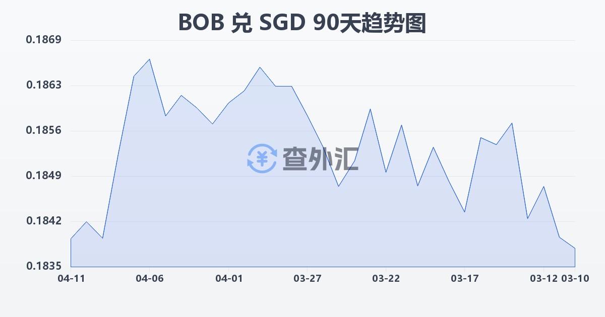 玻利维亚诺兑新加坡元(BOB/SGD)近90天汇率走势图