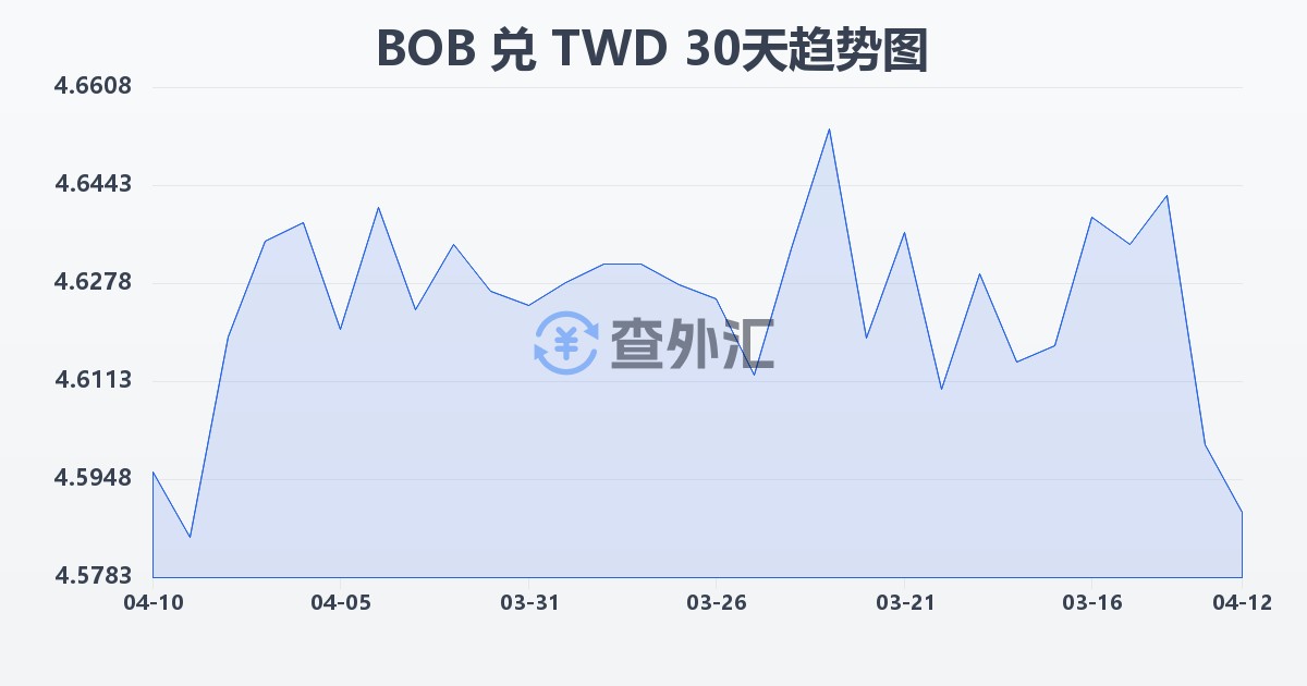 玻利维亚诺兑新台币(BOB/TWD)近30天汇率走势图