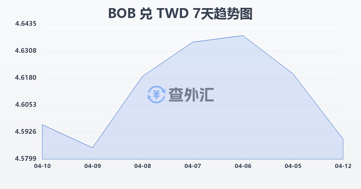 玻利维亚诺兑新台币(BOB/TWD)近7天汇率走势图