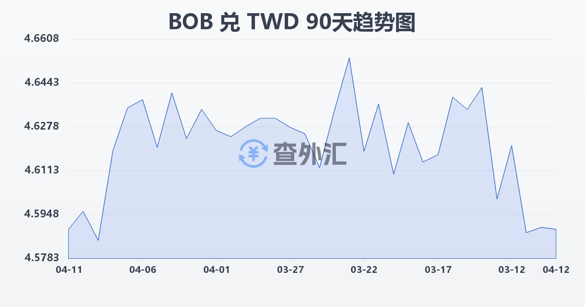 玻利维亚诺兑新台币(BOB/TWD)近90天汇率走势图