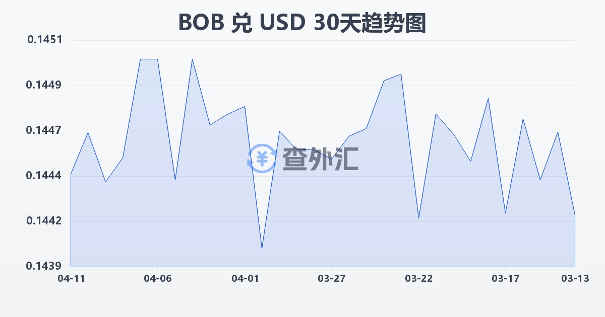 玻利维亚诺兑美元(BOB/USD)近30天汇率走势图