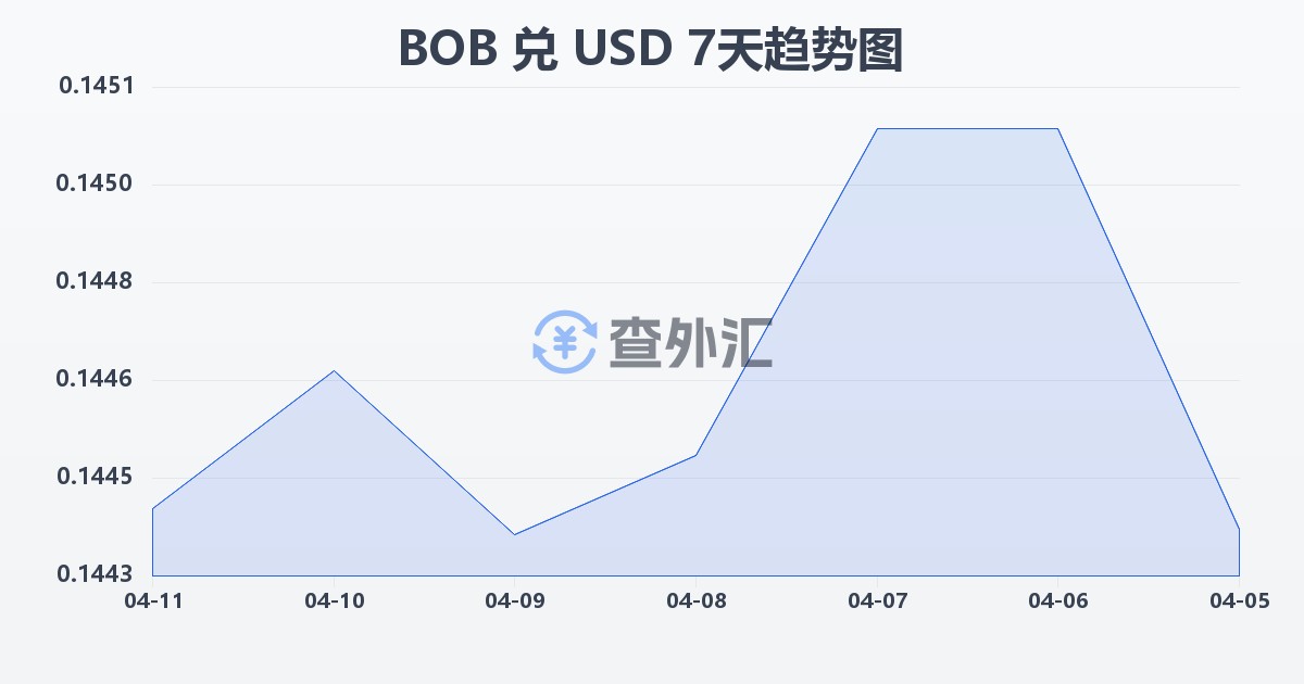 玻利维亚诺兑美元(BOB/USD)近7天汇率走势图