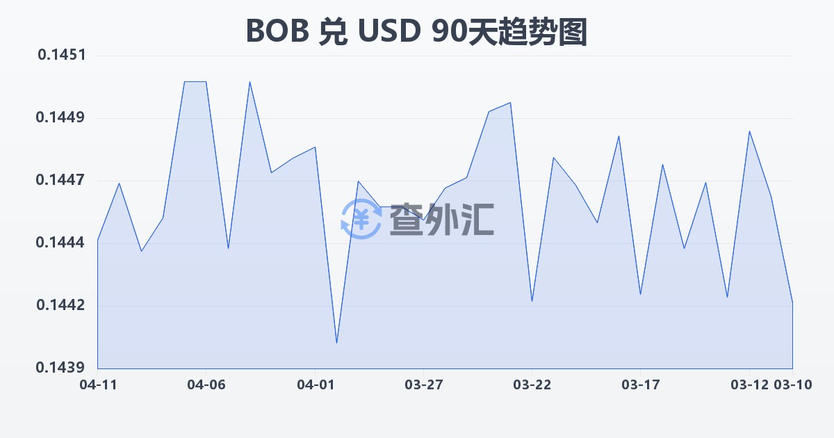 玻利维亚诺兑美元(BOB/USD)近90天汇率走势图