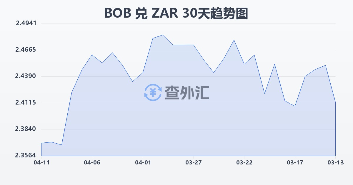 玻利维亚诺兑南非兰特(BOB/ZAR)近30天汇率走势图