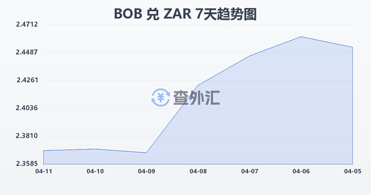 玻利维亚诺兑南非兰特(BOB/ZAR)近7天汇率走势图