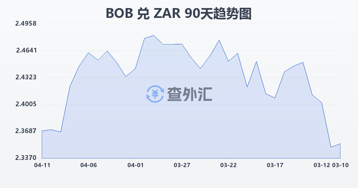 玻利维亚诺兑南非兰特(BOB/ZAR)近90天汇率走势图