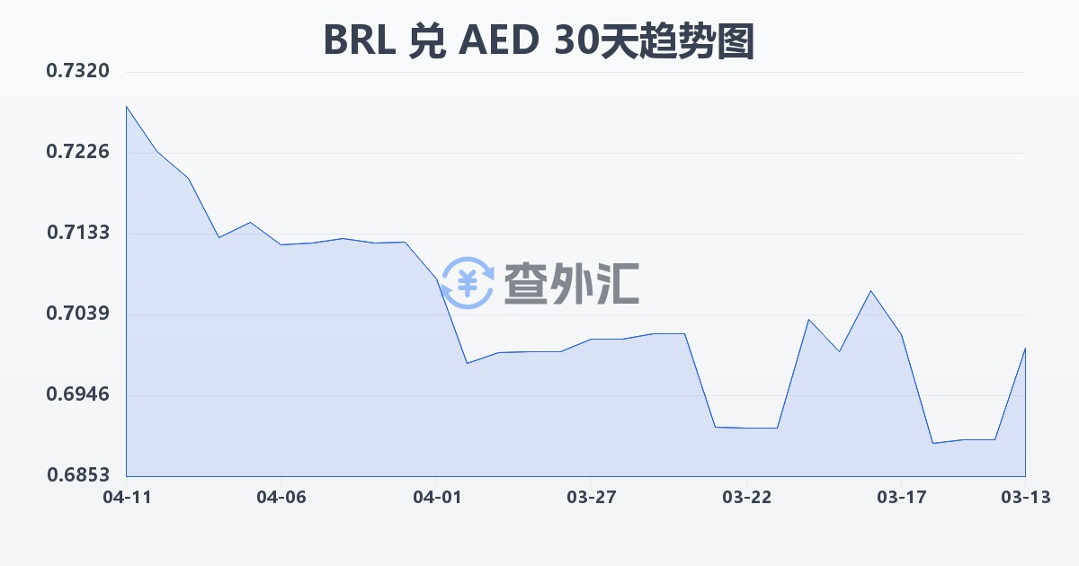 巴西雷亚尔兑阿联酋迪拉姆(BRL/AED)近30天汇率走势图