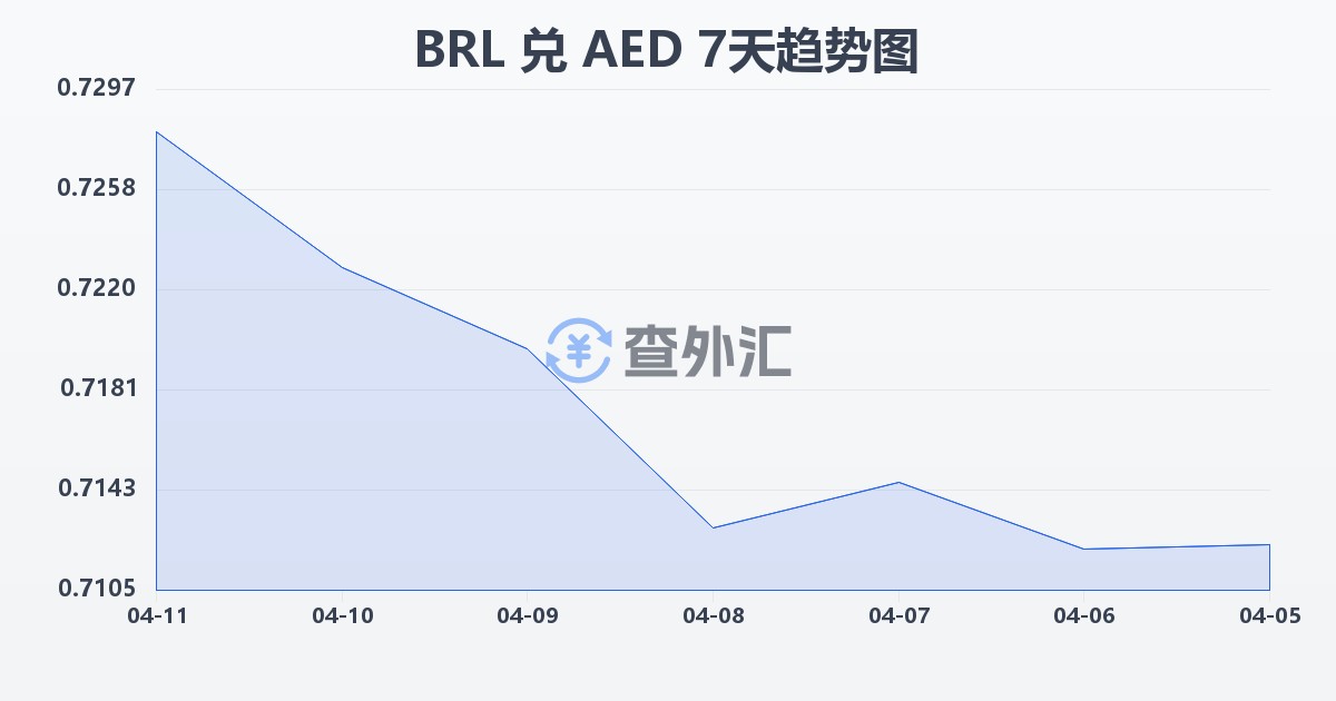 巴西雷亚尔兑阿联酋迪拉姆(BRL/AED)近7天汇率走势图