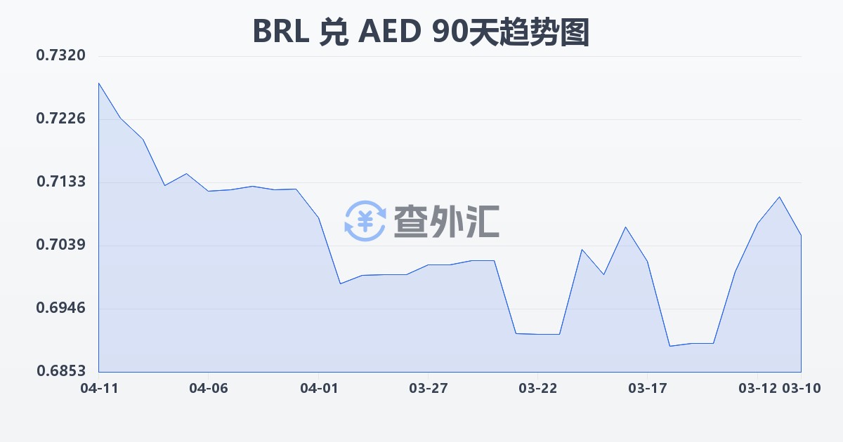 巴西雷亚尔兑阿联酋迪拉姆(BRL/AED)近90天汇率走势图