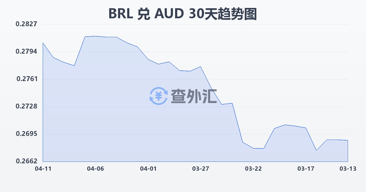 巴西雷亚尔兑澳大利亚元(BRL/AUD)近30天汇率走势图