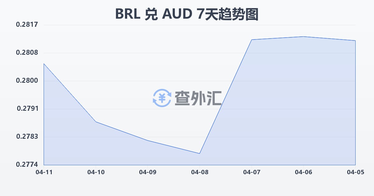 巴西雷亚尔兑澳大利亚元(BRL/AUD)近7天汇率走势图