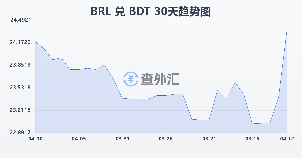 巴西雷亚尔兑孟加拉塔卡(BRL/BDT)近30天汇率走势图