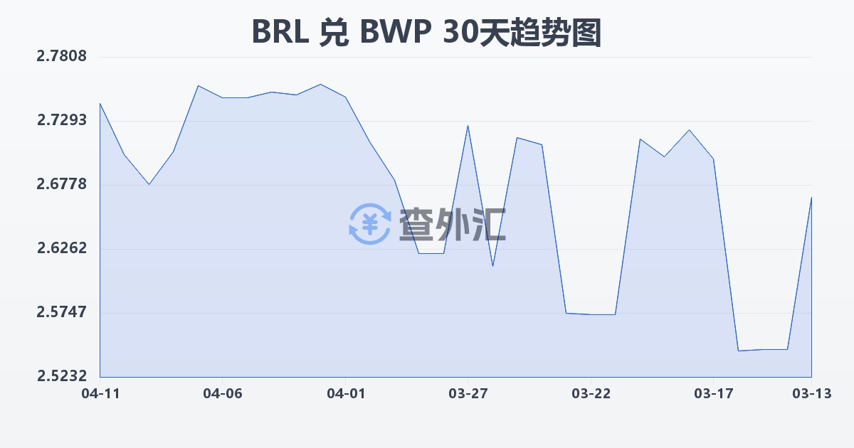 巴西雷亚尔兑博茨瓦纳普拉(BRL/BWP)近30天汇率走势图