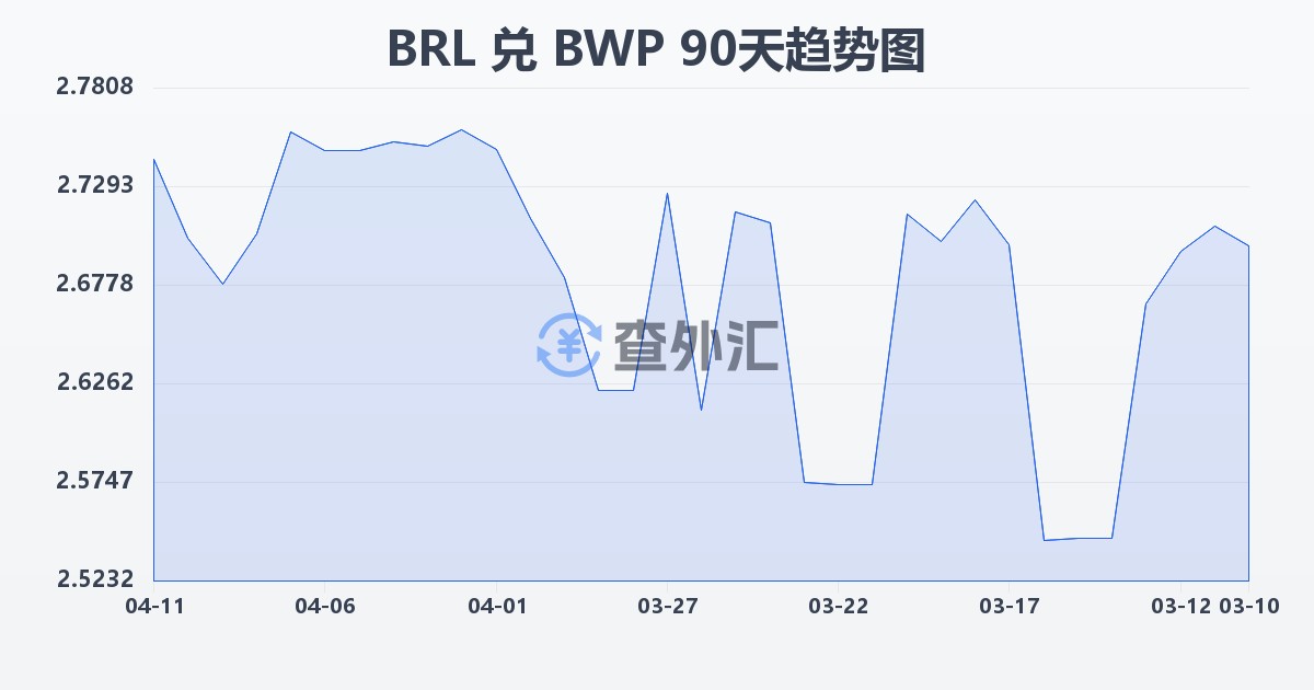 巴西雷亚尔兑博茨瓦纳普拉(BRL/BWP)近90天汇率走势图