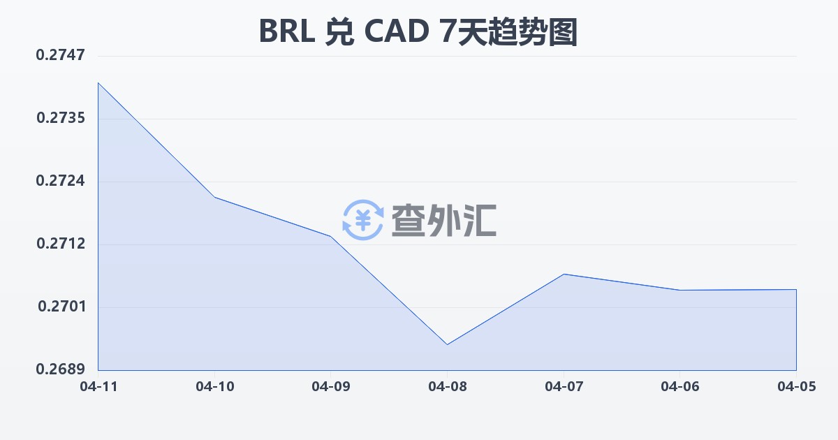 巴西雷亚尔兑加拿大元(BRL/CAD)近7天汇率走势图