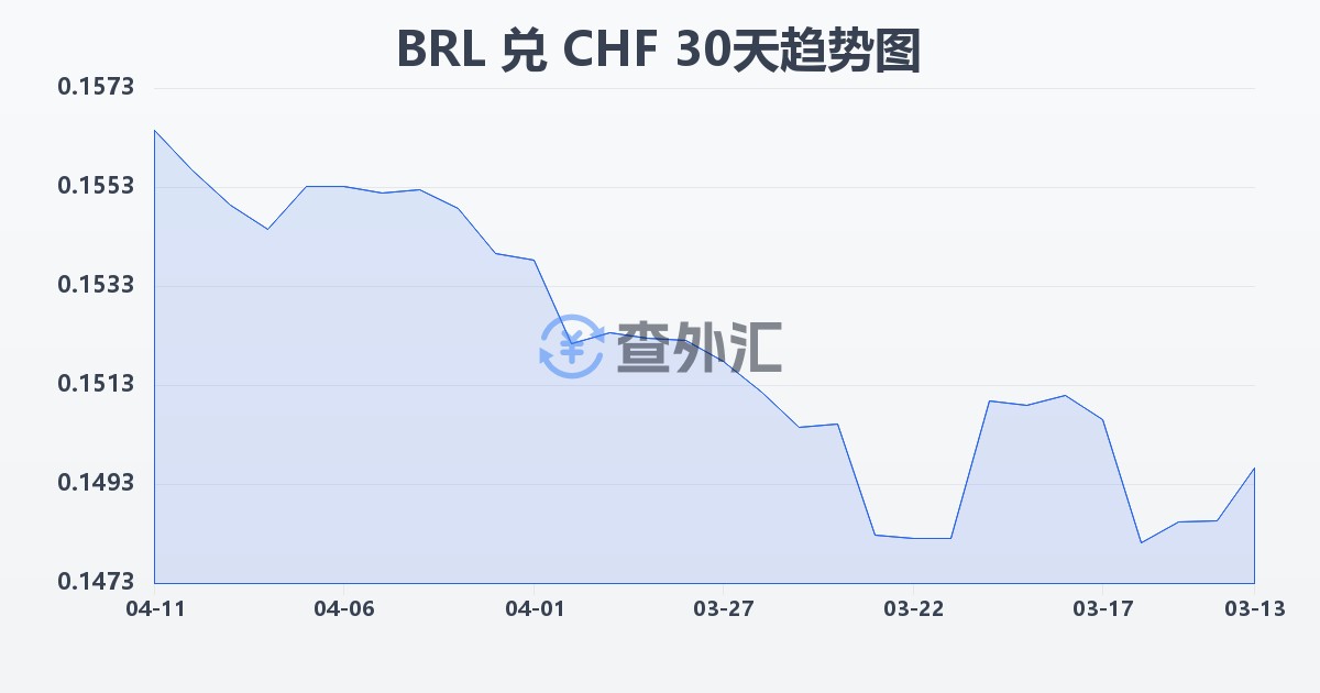 巴西雷亚尔兑瑞士法郎(BRL/CHF)近30天汇率走势图