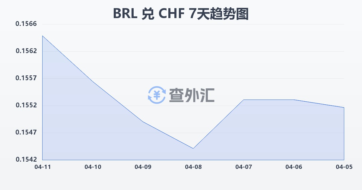 巴西雷亚尔兑瑞士法郎(BRL/CHF)近7天汇率走势图