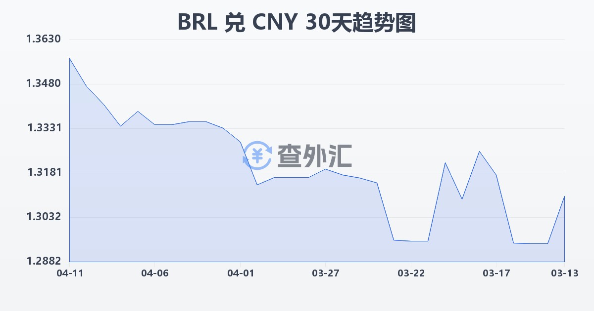 巴西雷亚尔兑人民币(BRL/CNY)近30天汇率走势图