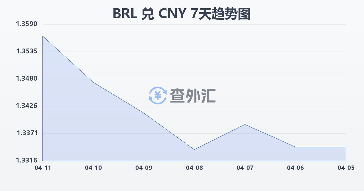 巴西雷亚尔兑人民币(BRL/CNY)近7天汇率走势图