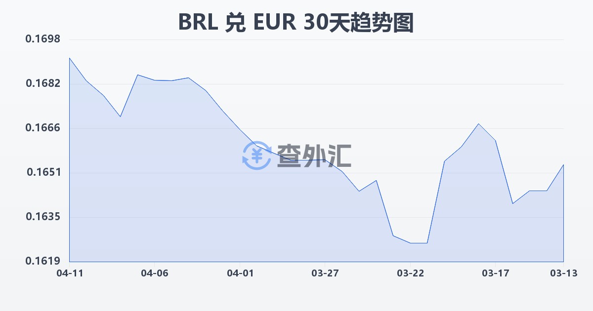 巴西雷亚尔兑欧元(BRL/EUR)近30天汇率走势图