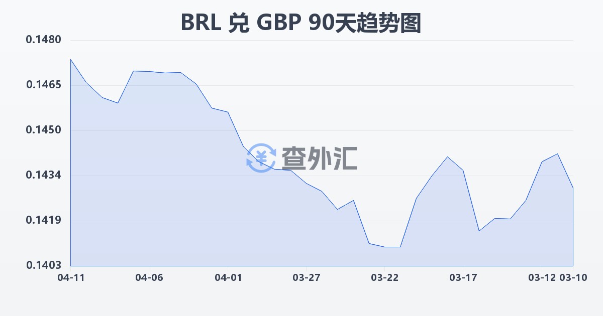 巴西雷亚尔兑英镑(BRL/GBP)近90天汇率走势图