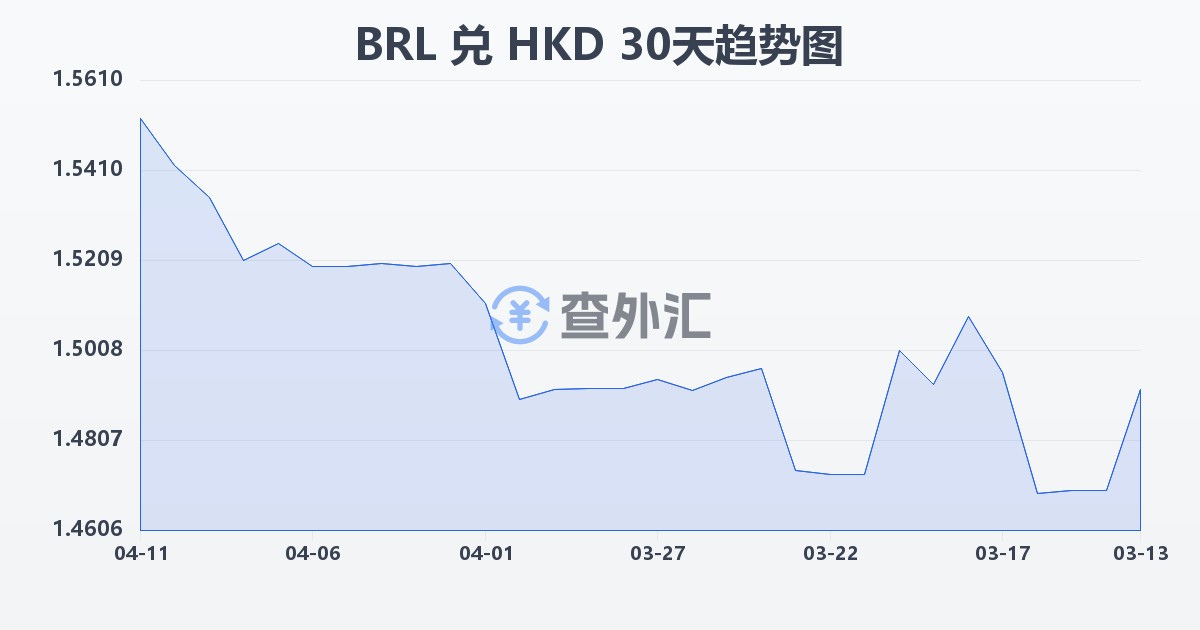 巴西雷亚尔兑港币(BRL/HKD)近30天汇率走势图