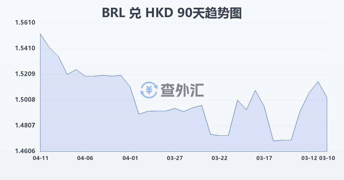 巴西雷亚尔兑港币(BRL/HKD)近90天汇率走势图