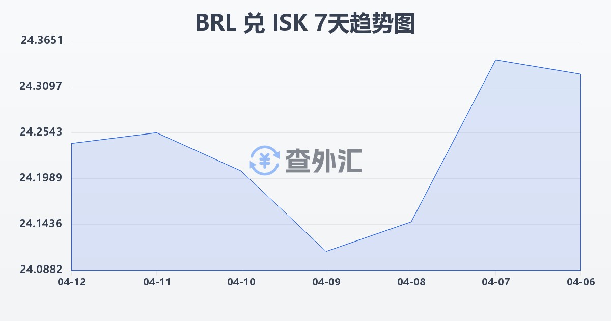 巴西雷亚尔兑冰岛克朗(BRL/ISK)近7天汇率走势图