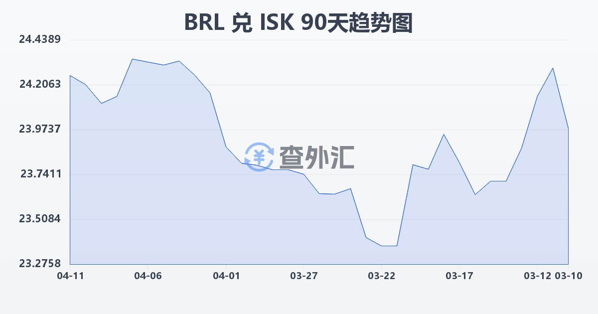 巴西雷亚尔兑冰岛克朗(BRL/ISK)近90天汇率走势图