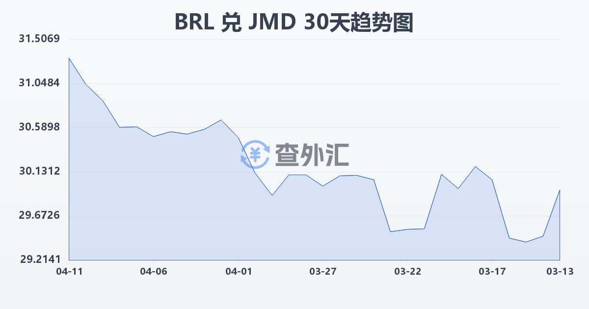 巴西雷亚尔兑牙买加元(BRL/JMD)近30天汇率走势图