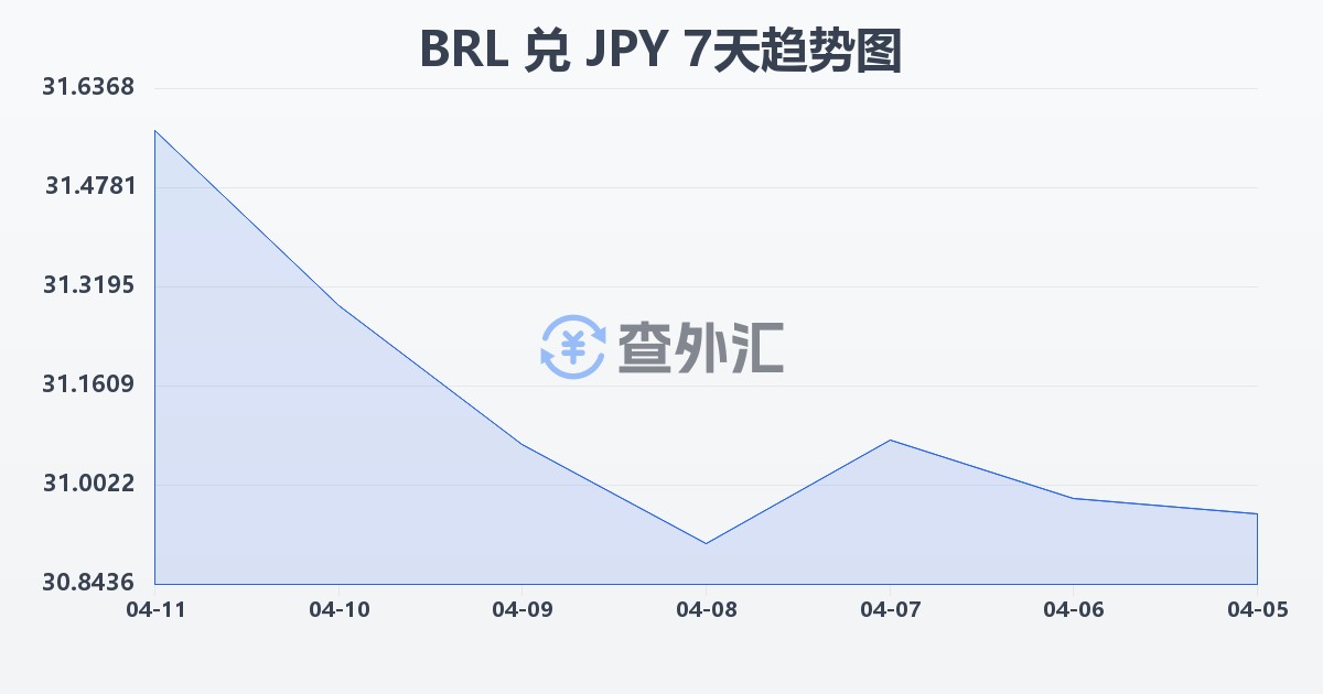 巴西雷亚尔兑日元(BRL/JPY)近7天汇率走势图