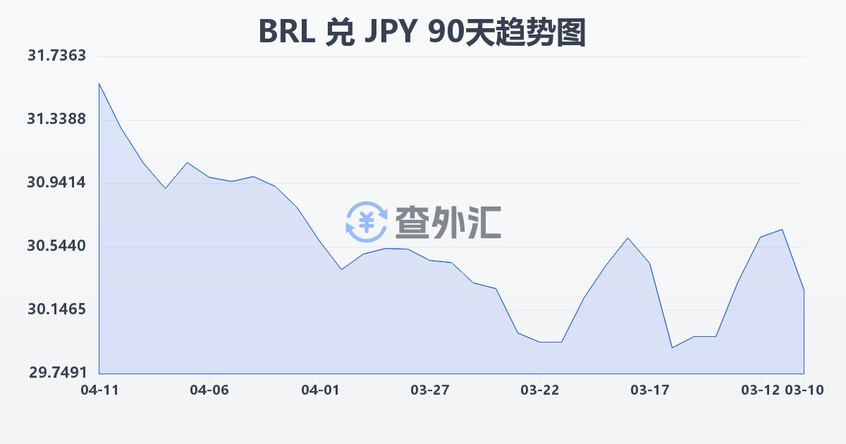 巴西雷亚尔兑日元(BRL/JPY)近90天汇率走势图
