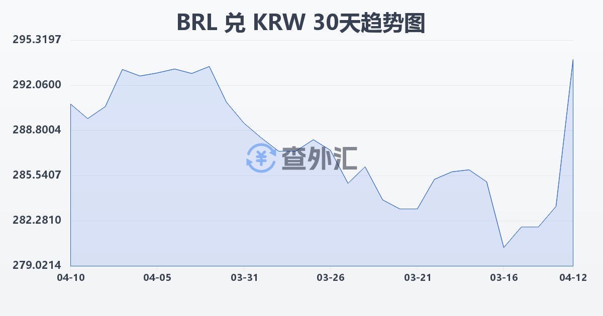 巴西雷亚尔兑韩元(BRL/KRW)近30天汇率走势图