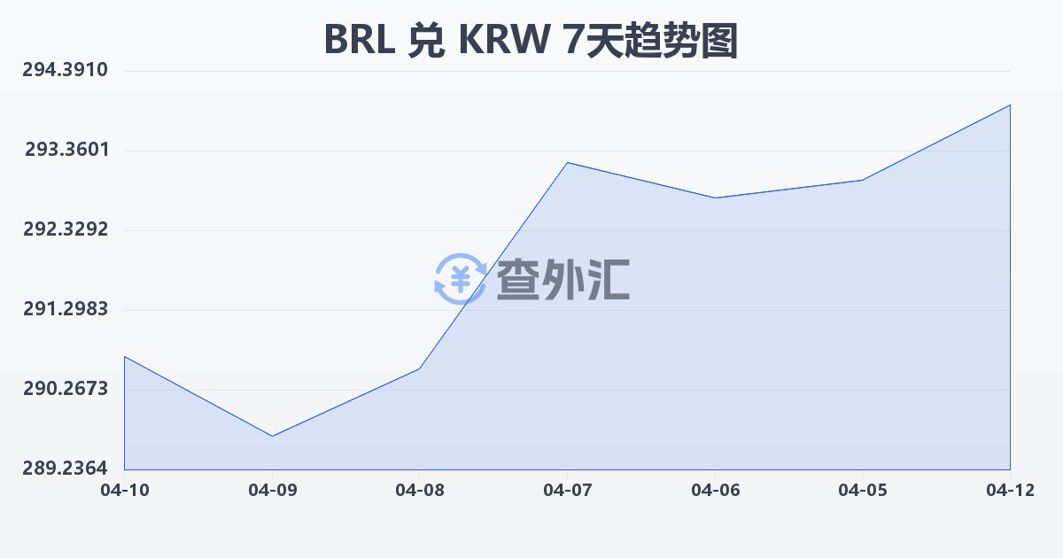 巴西雷亚尔兑韩元(BRL/KRW)近7天汇率走势图
