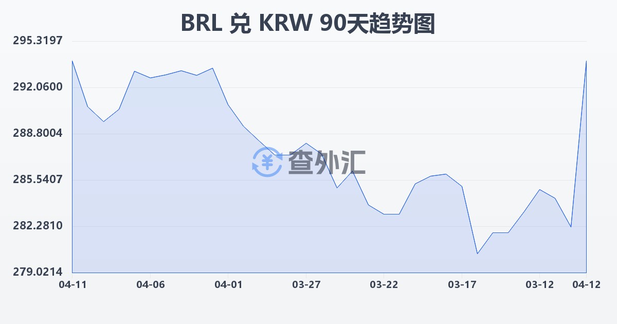 巴西雷亚尔兑韩元(BRL/KRW)近90天汇率走势图