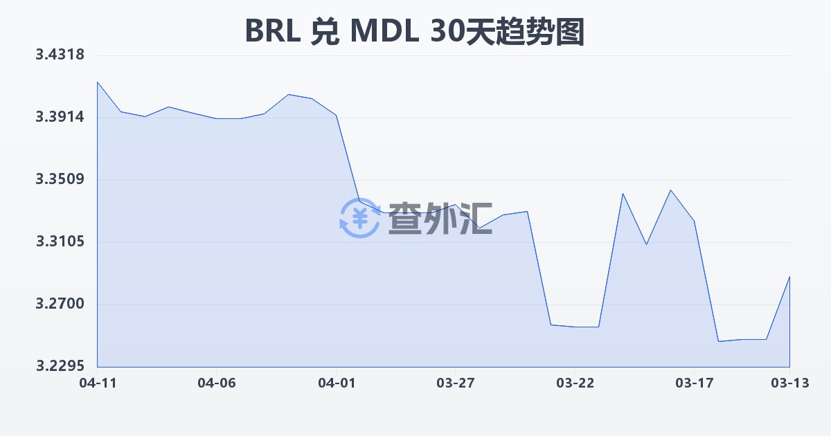 巴西雷亚尔兑摩尔多瓦列伊(BRL/MDL)近30天汇率走势图