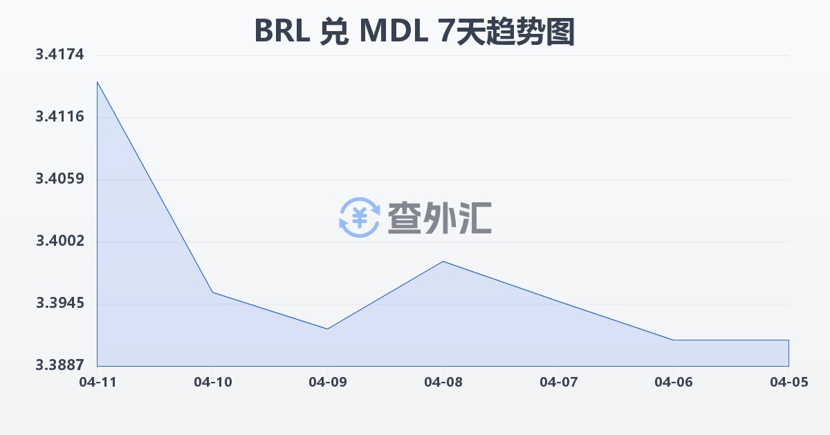 巴西雷亚尔兑摩尔多瓦列伊(BRL/MDL)近7天汇率走势图
