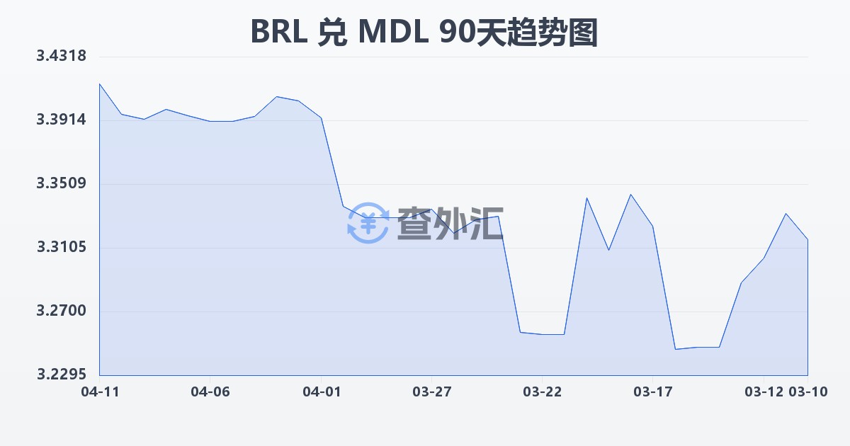 巴西雷亚尔兑摩尔多瓦列伊(BRL/MDL)近90天汇率走势图