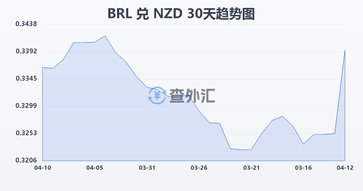 巴西雷亚尔兑新西兰元(BRL/NZD)近30天汇率走势图