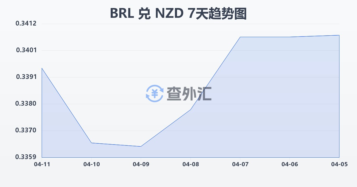 巴西雷亚尔兑新西兰元(BRL/NZD)近7天汇率走势图