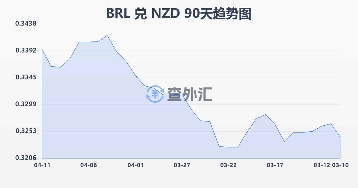 巴西雷亚尔兑新西兰元(BRL/NZD)近90天汇率走势图